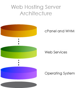 cPanel/WHM WebHosting Architecture